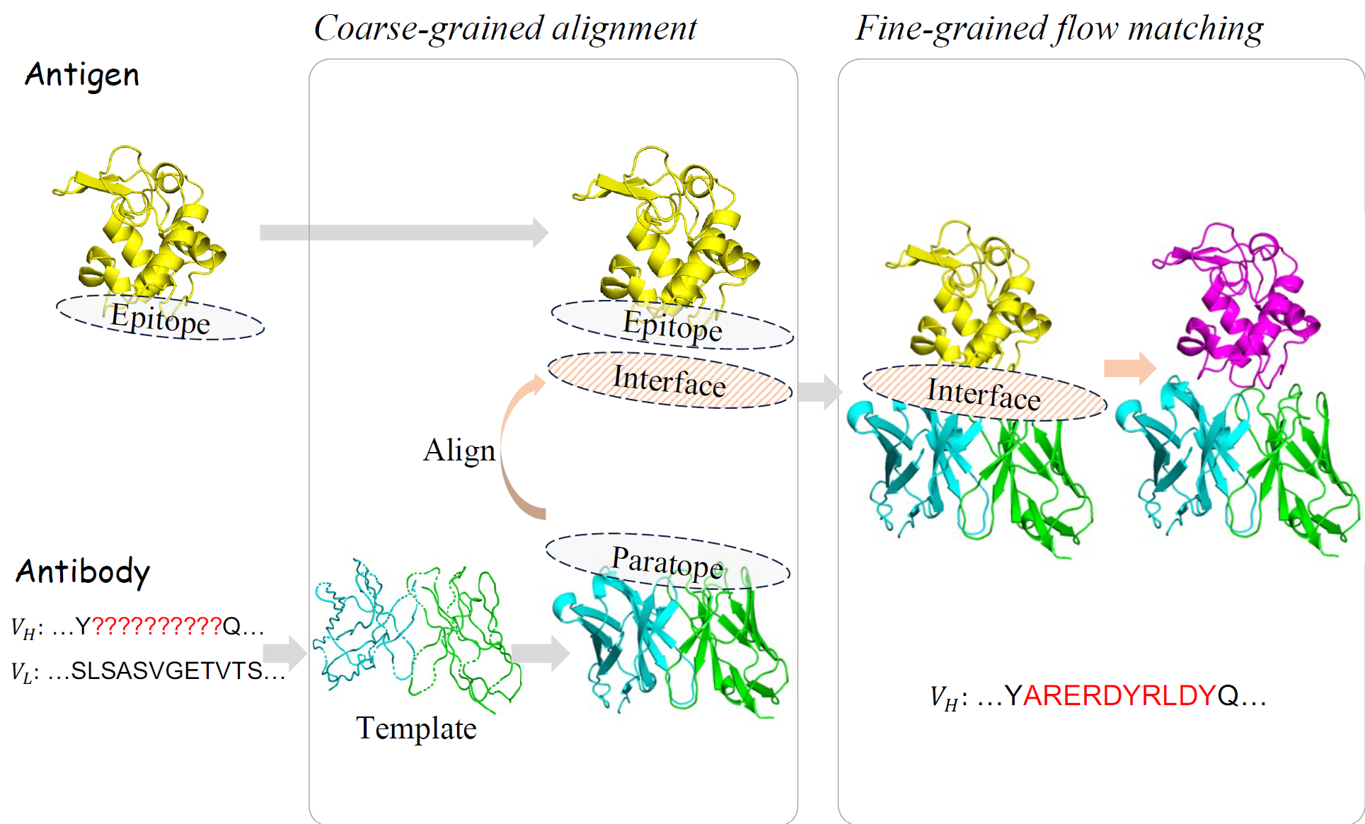 dyAb: Flow Matching for Flexible Antibody Design with AlphaFold-driven Pre-binding Antigen