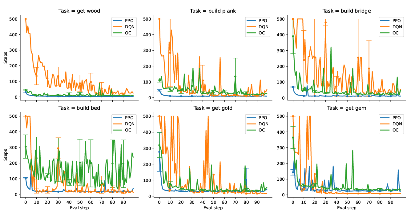 Does Hierarchical Reinforcement Learning Outperform Standard Reinforcement Learning in Goal-Oriented Environments?