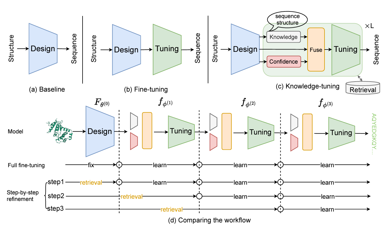 KW-Design: Pushing the Limit of Protein Design via Knowledge Refinement