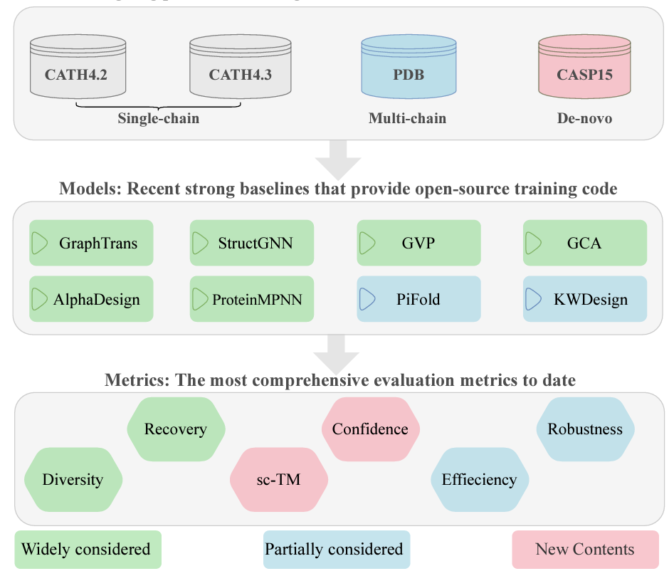 Proteininvbench: Benchmarking protein inverse folding on diverse tasks, models, and metrics