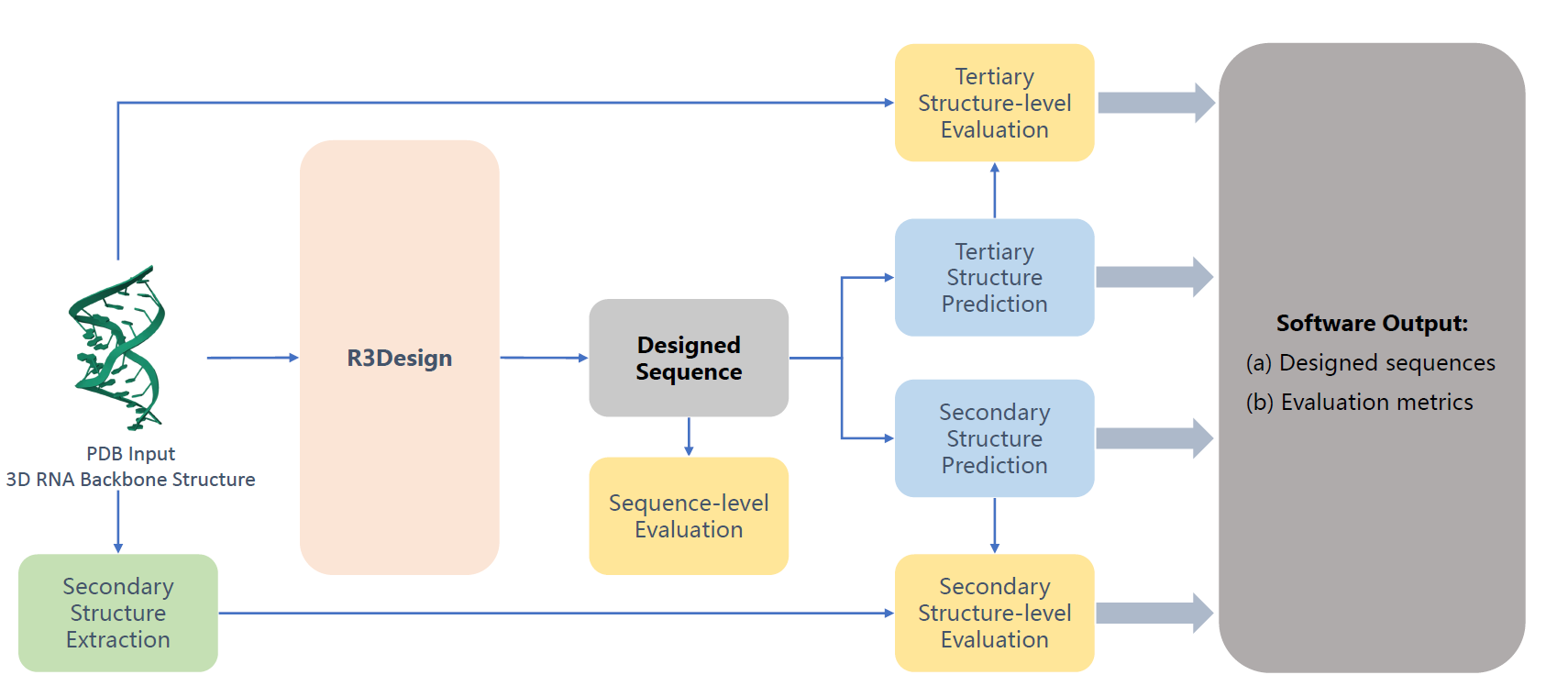 R3Design: Deep Tertiary Structure-based RNA Sequence Design and Beyond